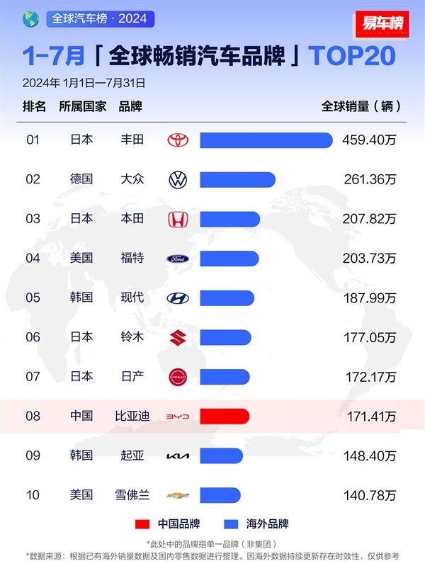 7月全球暢銷汽車品牌出爐：比亞迪全球第三、接近豐田一半
