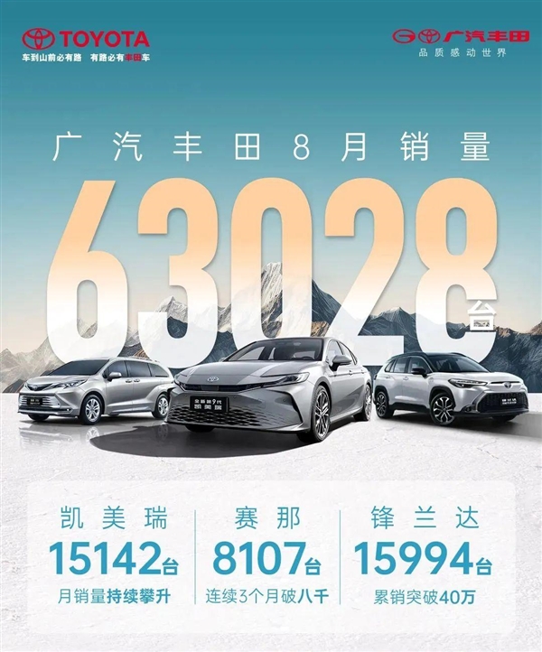 廣汽豐田8月銷量63028臺！將攜手華為、騰訊等打造中國專屬智能座艙