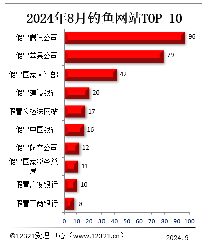 你中招沒(méi)！8月被投訴釣魚網(wǎng)站TOP10：假冒騰訊、假冒蘋果前二