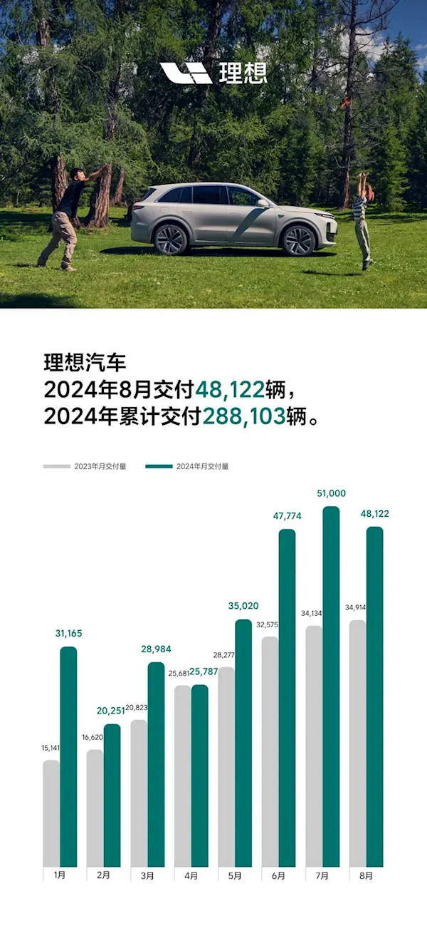 總里程22.6億公里！理想汽車發(fā)布8月智能駕駛出行報(bào)告