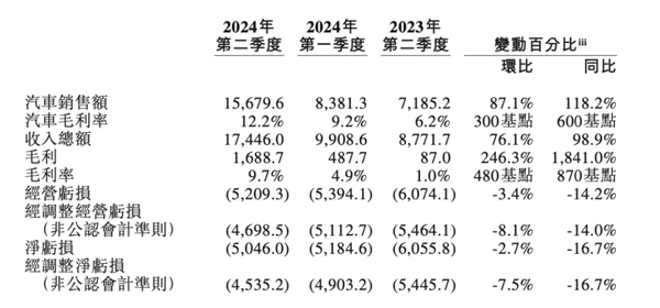 蔚來李斌：油車已進(jìn)惡性循環(huán)、新能源車2年內(nèi)滲透率將達(dá)80%
