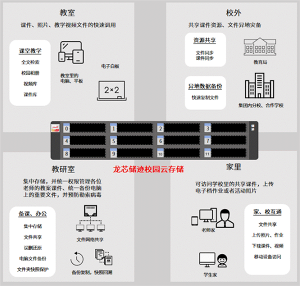 完全國產(chǎn)化替代！基于龍芯3A6000的儲跡NAS落地多所學(xué)校