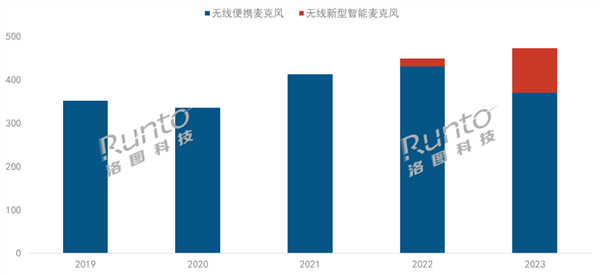 人人直播時(shí)代 無線智能麥克風(fēng)爆發(fā)了：銷量瘋漲4倍