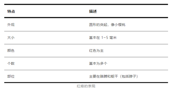 身上突然長(zhǎng)的小紅點(diǎn) 到底是什么東西?。繒?huì)癌變嗎？