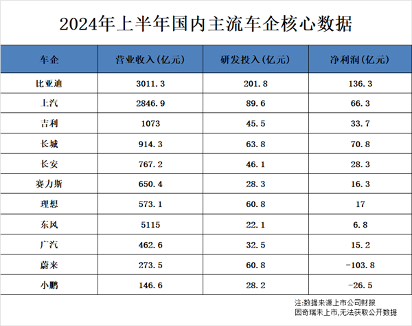 累計投入1500億元 加冕A股“研發(fā)之王”！比亞迪等來了開花結(jié)果