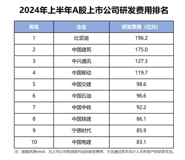 累計投入1500億元 加冕A股“研發(fā)之王”！比亞迪等來了開花結(jié)果