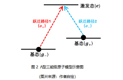 把原子藏起來(lái)？這大膽的想法 成功刷新原子低溫紀(jì)錄