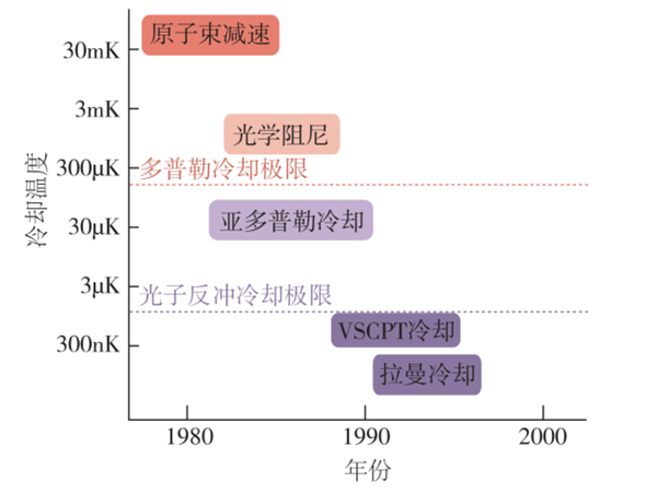 把原子藏起來(lái)？這大膽的想法 成功刷新原子低溫紀(jì)錄