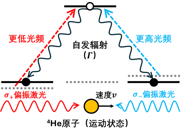 把原子藏起來(lái)？這大膽的想法 成功刷新原子低溫紀(jì)錄