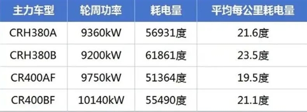 中國高鐵到底有多耗電？大部分線路虧損真的是因為電費嗎？