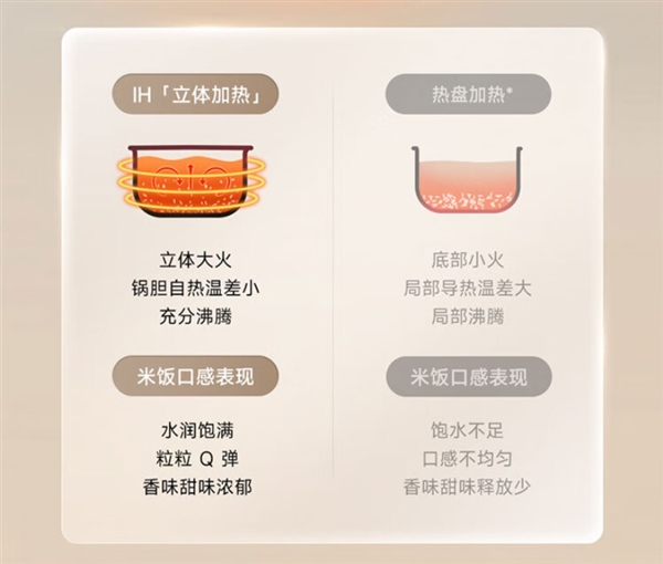 8年沉淀打造 普及IH技術(shù)！小米推出米家IH電飯煲S1：首發(fā)299元