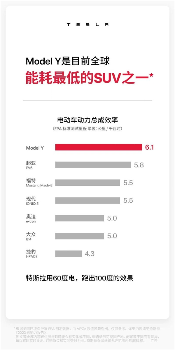 特斯拉：Model Y是全球能耗低SUV 60度電跑出100度