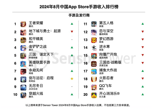 中國(guó)手游全球收入新排行：騰訊《王者榮耀》重奪全球暢銷榜冠軍