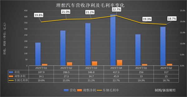 守銷量還是保利潤(rùn) 理想的李想 左右為難