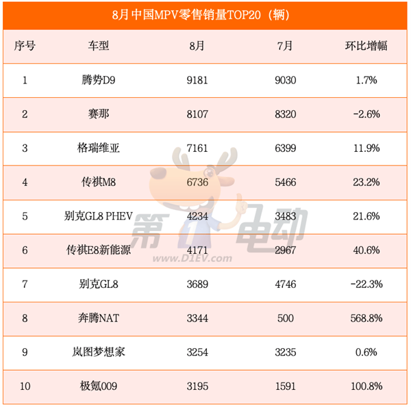 海鷗超越秦PLUS成為中國(guó)受歡迎車型 元UP銷量逼近2萬(wàn)輛躋身SUV TOP5