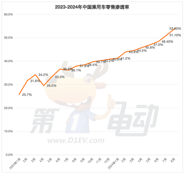 海鷗超越秦PLUS成為中國(guó)受歡迎車型 元UP銷量逼近2萬(wàn)輛躋身SUV TOP5