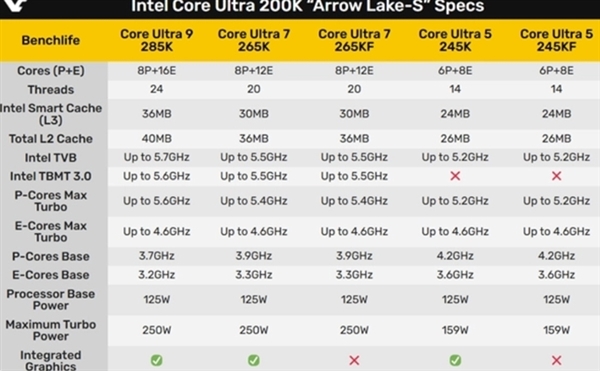 英特爾超激進的CPU！酷睿Ultra 200K蓄勢待發(fā)：高24核24線程