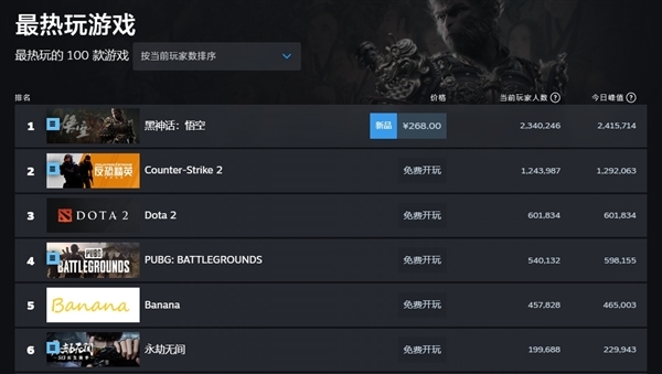 日媒Fami通為《黑神話：悟空》打出33分！未進入白金殿堂