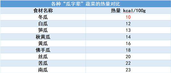 熱量超級(jí)低、含水量高達(dá)97%！這種“報(bào)恩”蔬菜不吃就虧了！