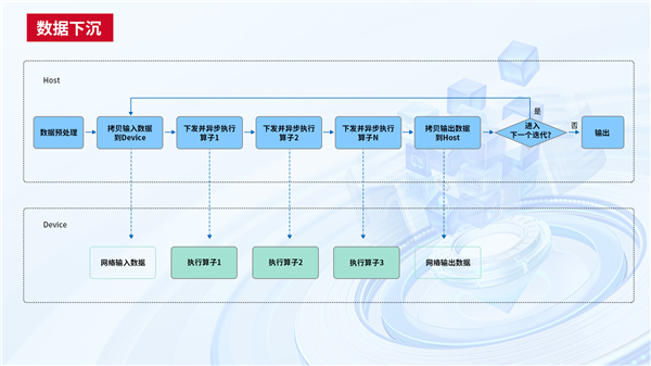 中國電信天翼云完成首個國產(chǎn)GPU萬卡訓(xùn)練！4000億參數(shù)大模型