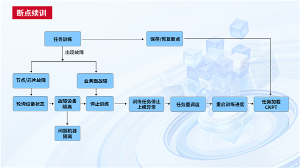 中國電信天翼云完成首個國產(chǎn)GPU萬卡訓(xùn)練！4000億參數(shù)大模型