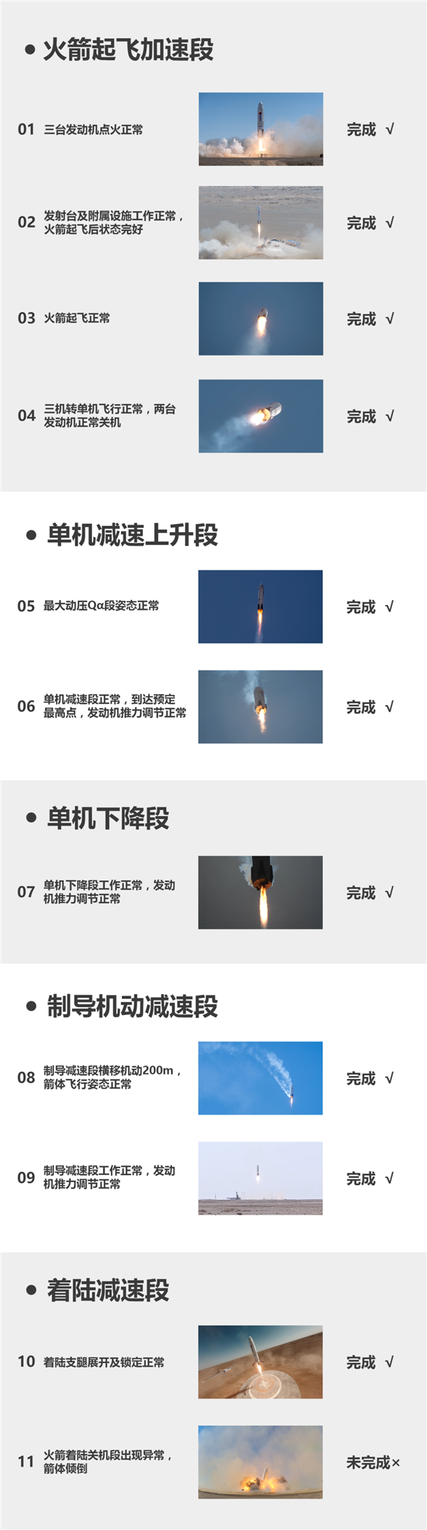 深藍(lán)航天星云一號(hào)火箭垂直回收功敗垂成！只差后一步