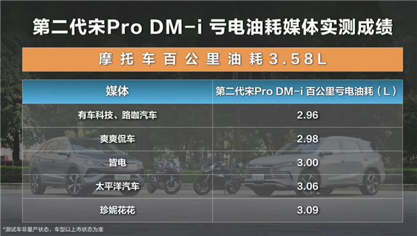 離譜！比亞迪第二代宋Pro DM-i實測油耗比摩托車還低
