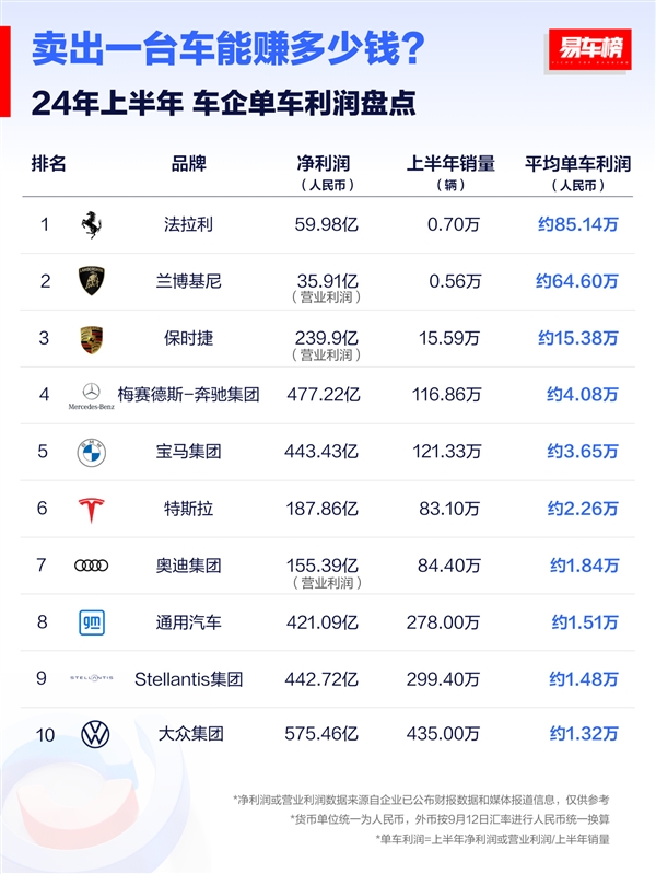 賣一臺(tái)車能賺多少錢(qián)：法拉利85萬(wàn)登頂、國(guó)產(chǎn)多倒貼12萬(wàn)
