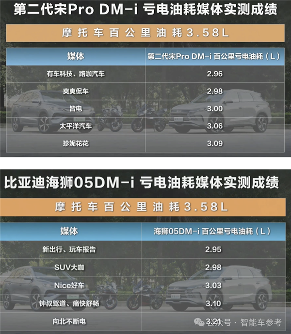 11萬(wàn)！省油SUV開回家：虧電油耗3L比摩托車還低