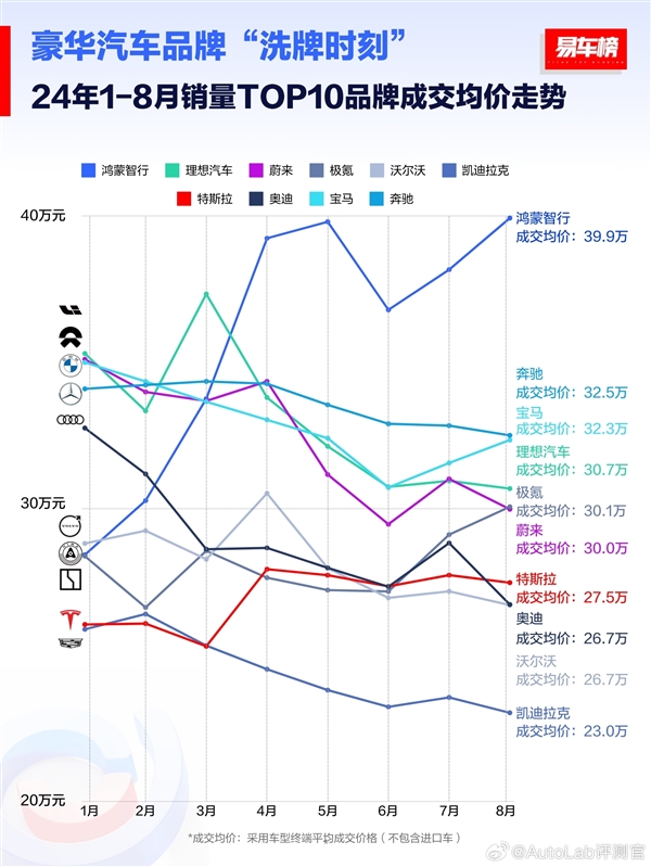 中國(guó)豪華車銷量Top10成交均價(jià)排行榜：鴻蒙智行39.9萬(wàn)元第一 遠(yuǎn)超BBA
