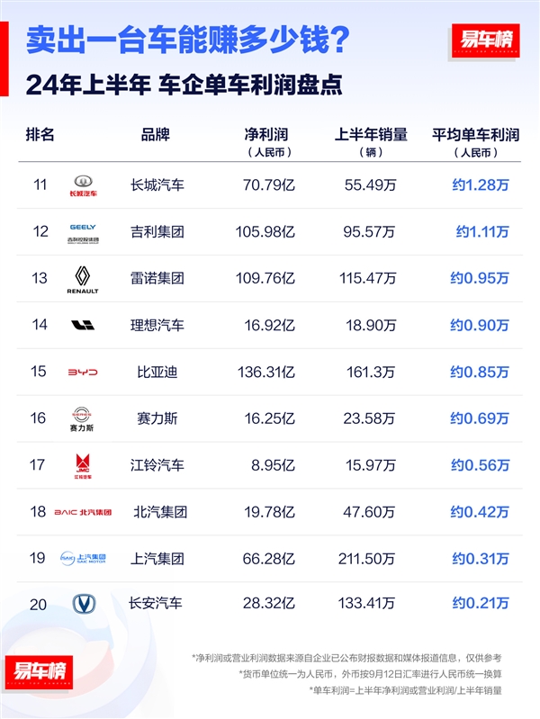 賣一臺車能賺多少錢：法拉利85萬登頂、國產(chǎn)多倒貼12萬