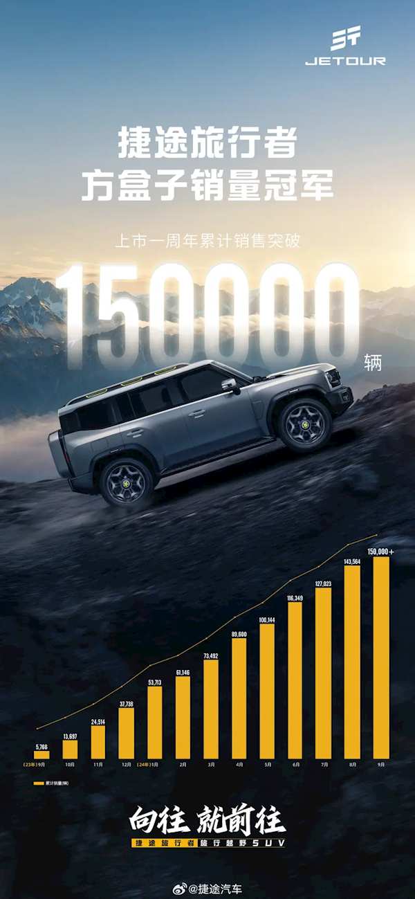“方盒子車型”銷量冠軍！捷途旅行者發(fā)布喜報(bào)：一年賣出15萬臺(tái)