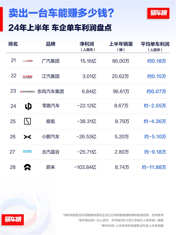 賣一臺(tái)車能賺多少錢：法拉利85萬登頂、國產(chǎn)多倒貼12萬