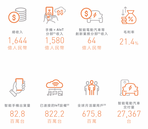 小米集團 2024 上半年營收 1643.95 億元