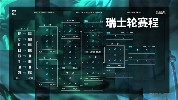 中韓對(duì)決！《英雄聯(lián)盟》S14全球總決賽瑞士輪抽簽出爐：TES迎戰(zhàn)T1