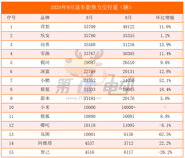 9月新勢(shì)力TOP15：7個(gè)品牌創(chuàng)歷史新高，時(shí)隔9個(gè)月小鵬再次突破2萬輛超越蔚來