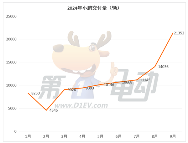 9月新勢(shì)力TOP15：7個(gè)品牌創(chuàng)歷史新高，時(shí)隔9個(gè)月小鵬再次突破2萬輛超越蔚來