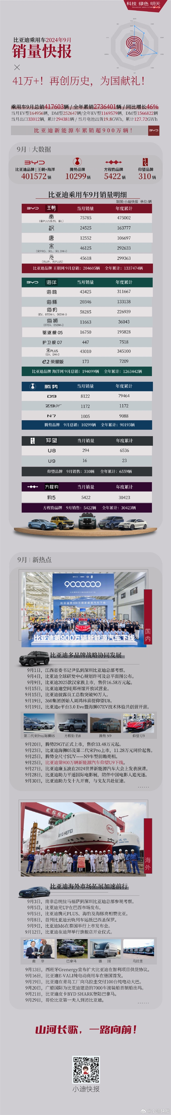 比亞迪9月爆賣(mài)41萬(wàn)輛創(chuàng)新高 各車型銷量出爐：6款破4萬(wàn) 殺瘋了