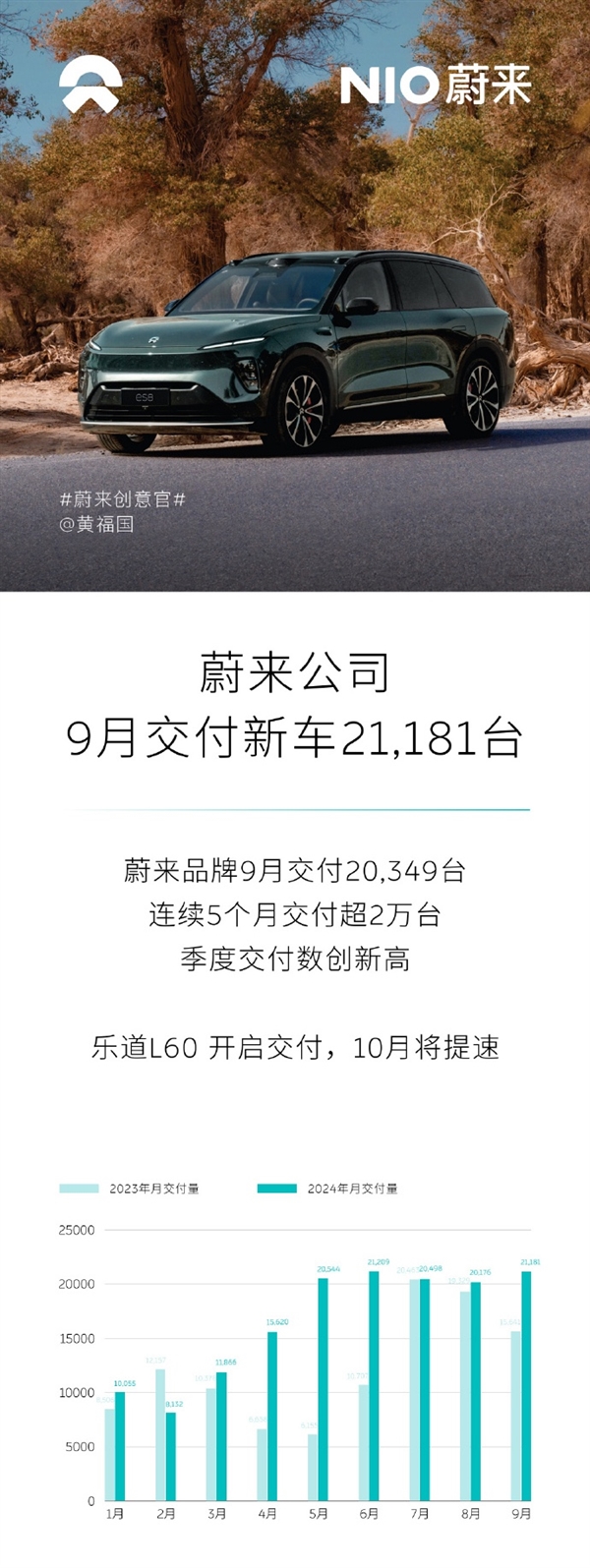蔚來9月銷量公布！交付新車2.1181萬臺 連續(xù)5月突破2萬大關(guān)