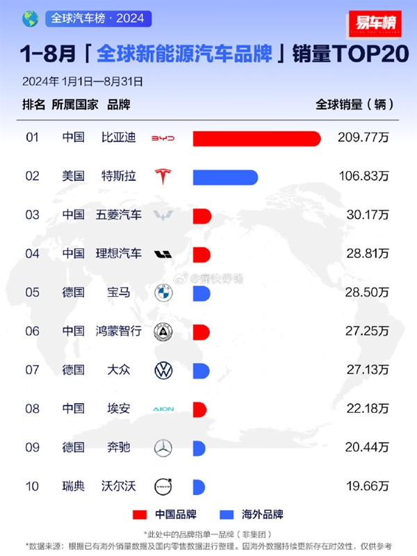比亞迪奪全球新能源汽車銷量冠軍：比第2-第8加起來都多