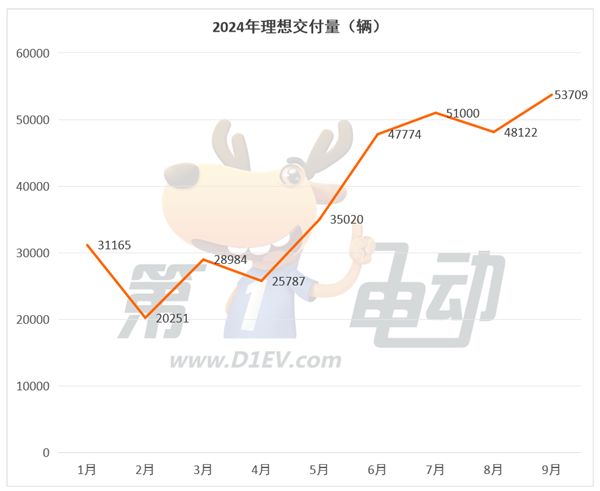 9月新勢(shì)力TOP15：7個(gè)品牌創(chuàng)歷史新高，時(shí)隔9個(gè)月小鵬再次突破2萬輛超越蔚來