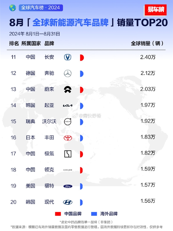 比亞迪奪全球新能源汽車銷量冠軍：比第2-第8加起來都多