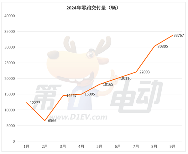 9月新勢(shì)力TOP15：7個(gè)品牌創(chuàng)歷史新高，時(shí)隔9個(gè)月小鵬再次突破2萬輛超越蔚來