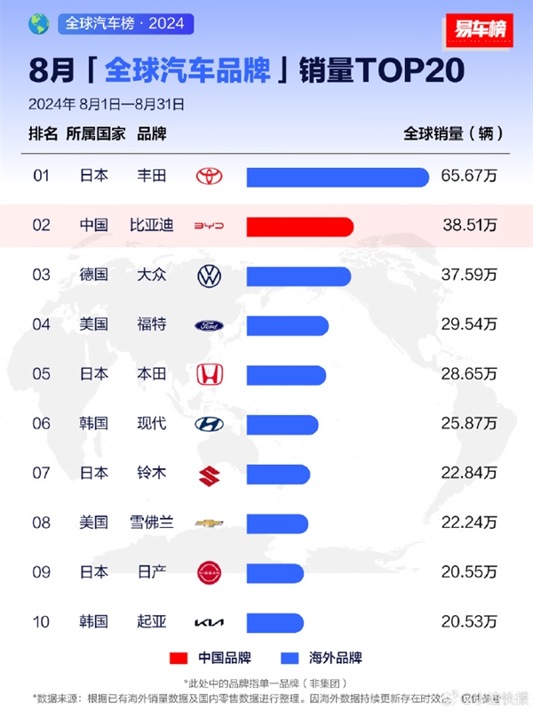 比亞迪汽車月銷量沖至全球第二名：大眾、福特、本田盡皆敗退