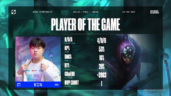 Bin賈克斯神兵天降！《英雄聯(lián)盟》S14瑞士輪BLG 2:0戰(zhàn)勝PSG沖擊八強(qiáng)