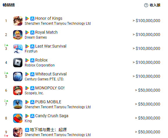 騰訊4款手游進入全球收入前10！《王者榮耀》穩(wěn)坐第一
