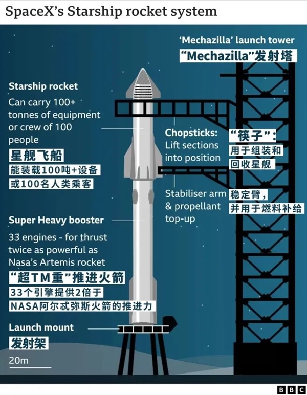 筷子“夾”火箭！馬斯克真的牛X了：能去火星了嗎