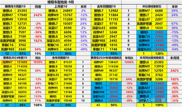 問(wèn)界M7拿下2024年銷量高增程式汽車 同比大增10倍！