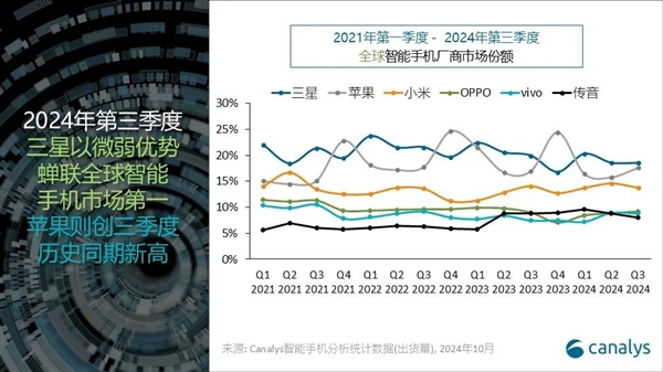 蘋果第三季度出貨量創(chuàng)歷史新高：無(wú)限接近全球第一！