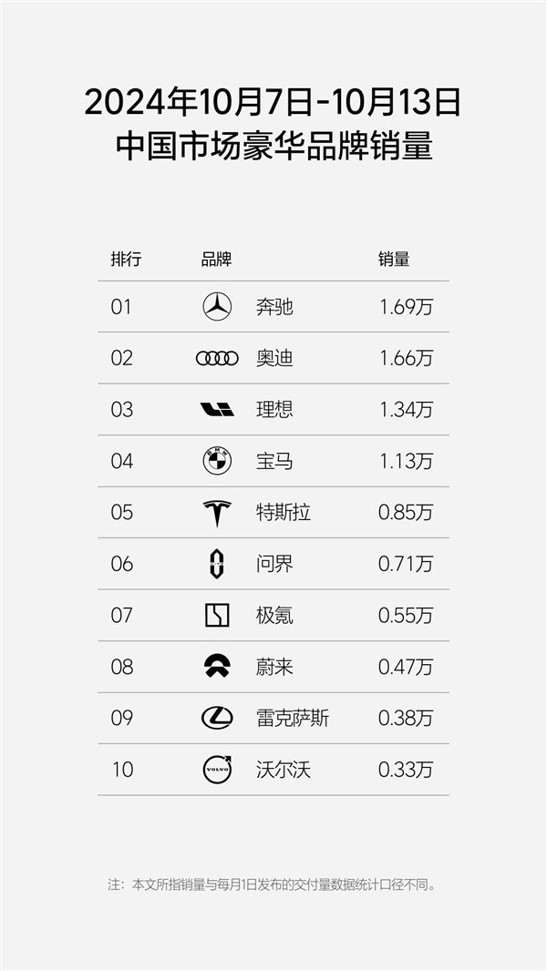 新勢力周榜更新：“小理想”零跑年內(nèi)第三次超越問界